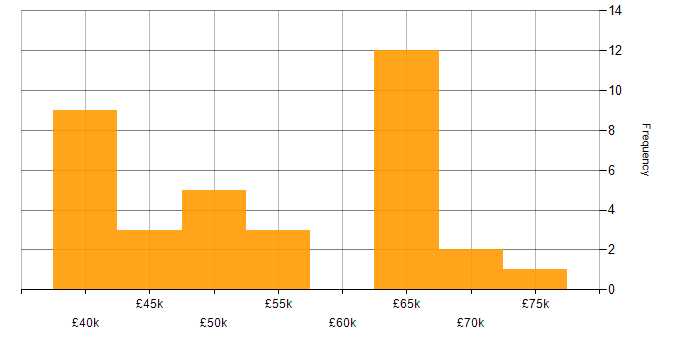 Salary histogram for Embedded Linux in the Midlands