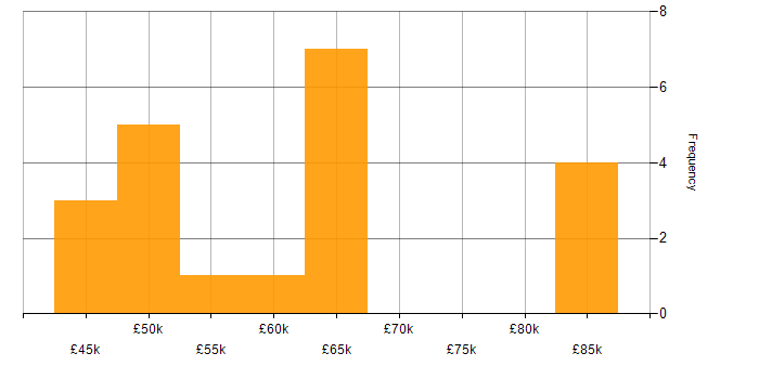 Salary histogram for Embedded Software Development in the Midlands