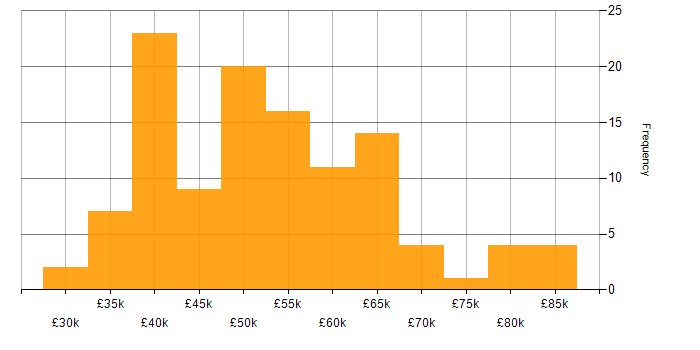 Salary histogram for Embedded Software Engineer in the Midlands