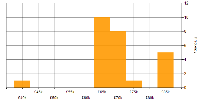 Salary histogram for Engineering Manager in the Midlands