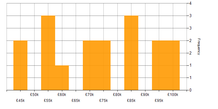 Salary histogram for Enterprise Architect in the Midlands