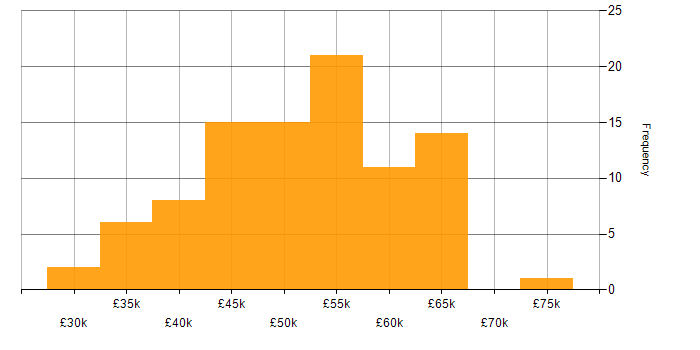 Salary histogram for Entity Framework in the Midlands