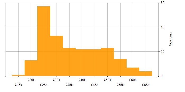 Salary histogram for Entra ID in the Midlands