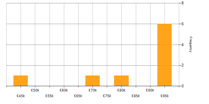 Salary histogram for Epics in the Midlands