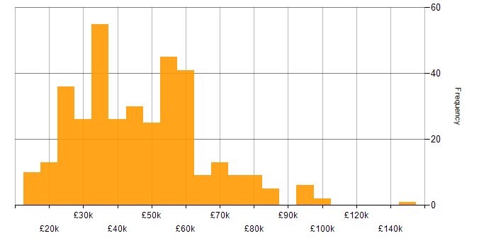 Salary histogram for ERP in the Midlands