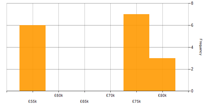 Salary histogram for Escalation Management in the Midlands