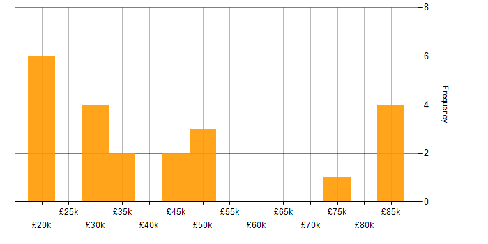 Salary histogram for Ethernet in the Midlands