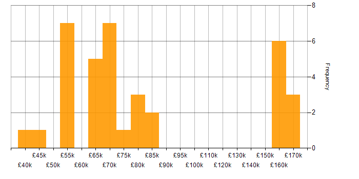 Salary histogram for Event-Driven in the Midlands