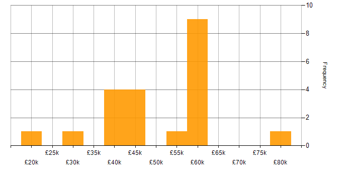 Salary histogram for F5 in the Midlands