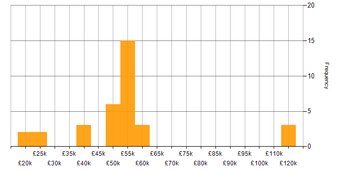 Salary histogram for Facilities Management in the Midlands