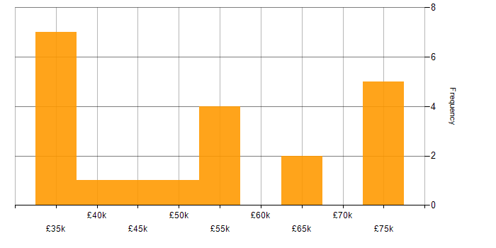 Salary histogram for Feasibility Study in the Midlands