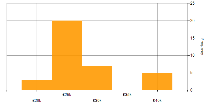Salary histogram for Field Engineer in the Midlands