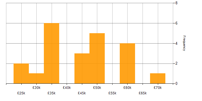 Salary histogram for Financial Analyst in the Midlands