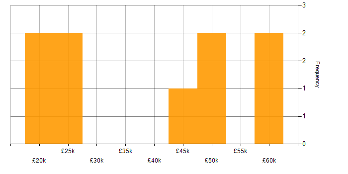 Salary histogram for Financial Modelling in the Midlands