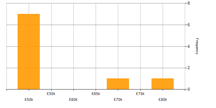 Salary histogram for Financial Services Project Manager in the Midlands