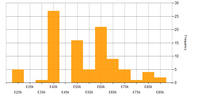 Salary histogram for Firmware in the Midlands