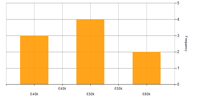 Salary histogram for Flutter in the Midlands