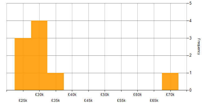 Salary histogram for Forensic Analysis in the Midlands