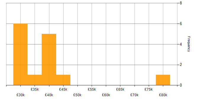 Salary histogram for FortiGate in the Midlands