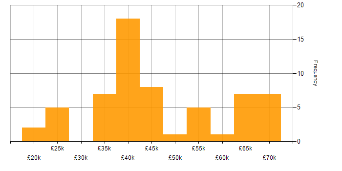 Salary histogram for Front-End Developer (Client-Side Developer) in the Midlands