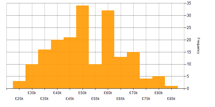Salary histogram for Full Stack Developer in the Midlands