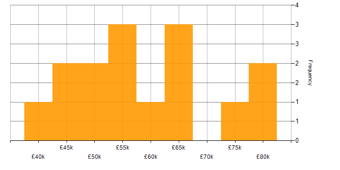 Salary histogram for Full Stack Engineer in the Midlands