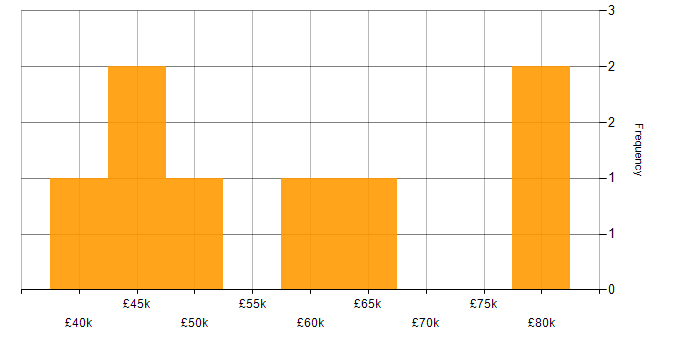 Salary histogram for Full Stack Software Engineer in the Midlands
