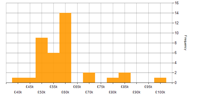 Salary histogram for Functional Consultant in the Midlands