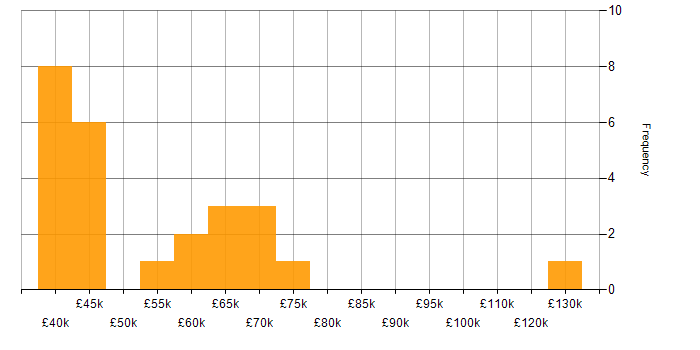 Salary histogram for GAP Analysis in the Midlands