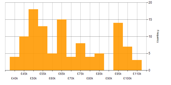 Salary histogram for GCP in the Midlands
