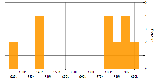 Salary histogram for GIS in the Midlands