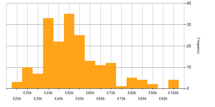 Salary histogram for Git in the Midlands