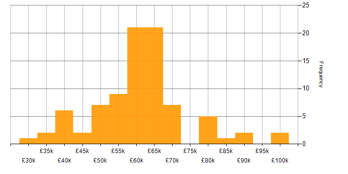 Salary histogram for GitHub in the Midlands