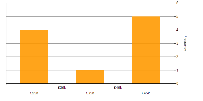 Salary histogram for Google Sheets in the Midlands