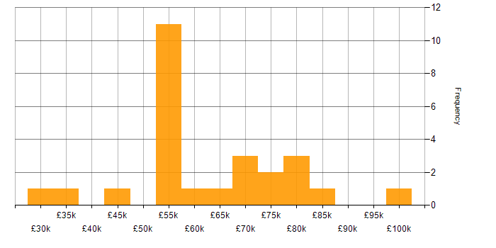 Salary histogram for GRC in the Midlands