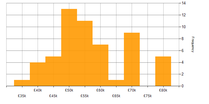 Salary histogram for Hardware Engineer in the Midlands