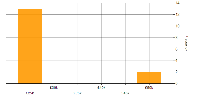 Salary histogram for Hardware Maintenance in the Midlands