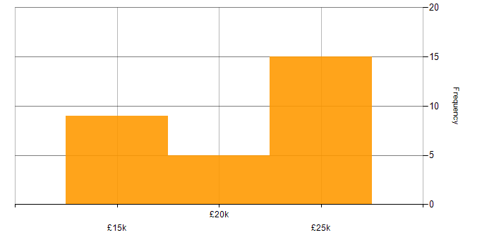 Salary histogram for Help Desk Analyst in the Midlands