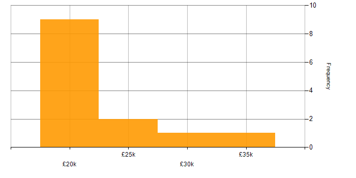 Salary histogram for Help Desk Support in the Midlands