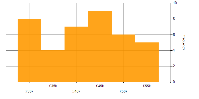 Salary histogram for HNC in the Midlands