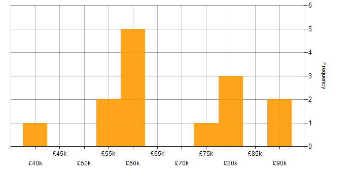 Salary histogram for Housing Association in the Midlands