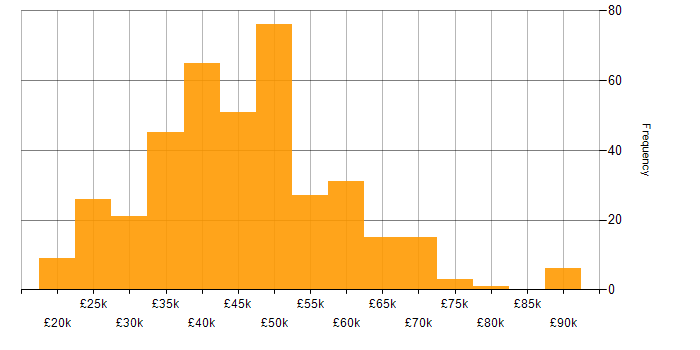 Salary histogram for HTML in the Midlands