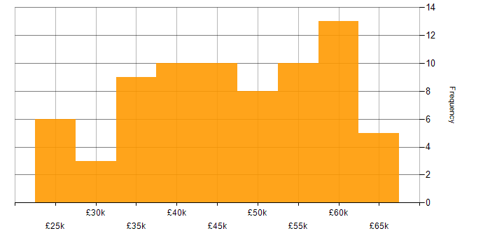 Salary histogram for HTML5 in the Midlands