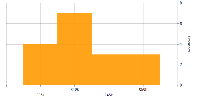 Salary histogram for ICT Manager in the Midlands