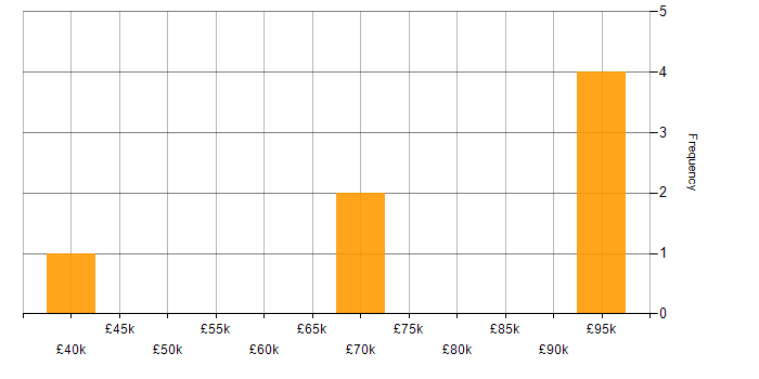Salary histogram for IFS in the Midlands
