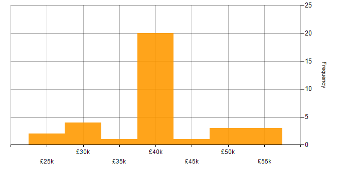 Salary histogram for Implementation Consultant in the Midlands