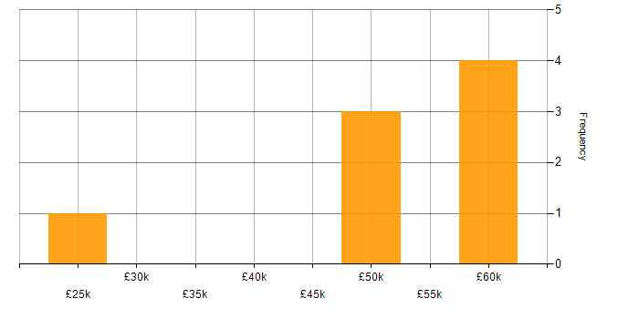 Salary histogram for Implementation Engineer in the Midlands