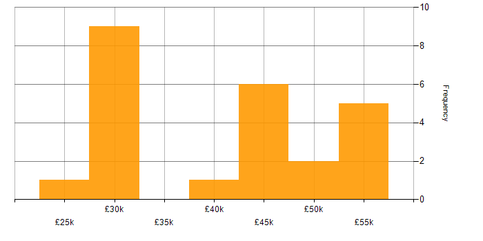 Salary histogram for Implementation Specialist in the Midlands