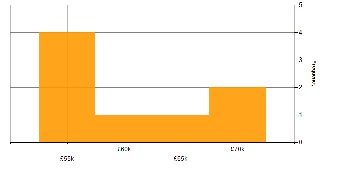Salary histogram for Incident Manager in the Midlands