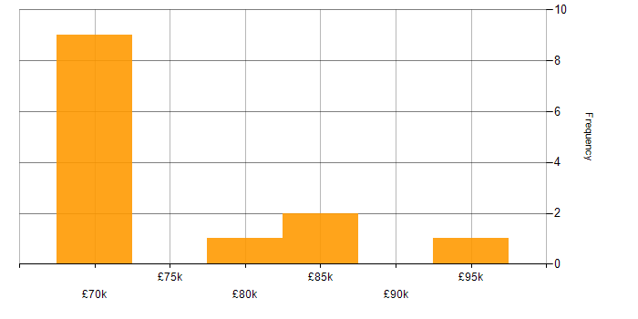 Salary histogram for Information Architect in the Midlands
